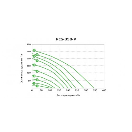 Приточно-вытяжная установка ROYAL CLIMA SOFFIO PRIMO RCS-350-P — изображение 3
