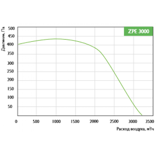 Вентиляционная установка ZILON ZPE 3000 (15.0 кВт) — изображение 2
