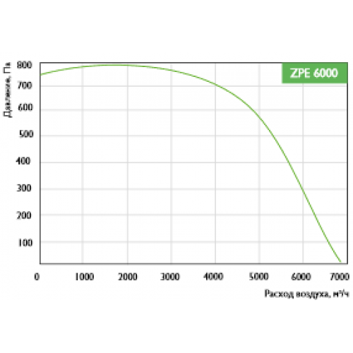 Вентиляционная установка ZILON ZPE 6000 (60.0 кВт) — изображение 2